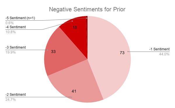 Negative Sentiment for Prior to Retraction