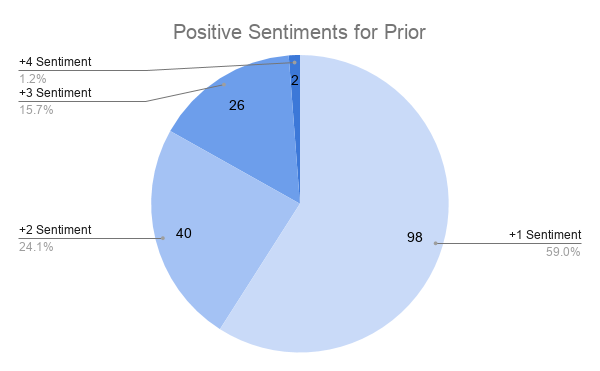  Positive Sentiment for Prior to Retraction