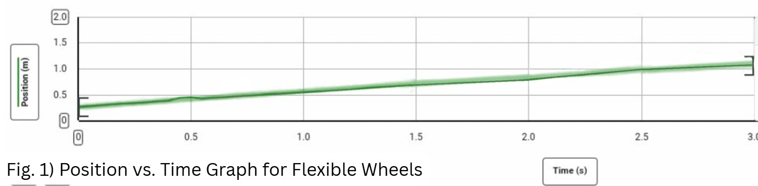 Flexible Wheel