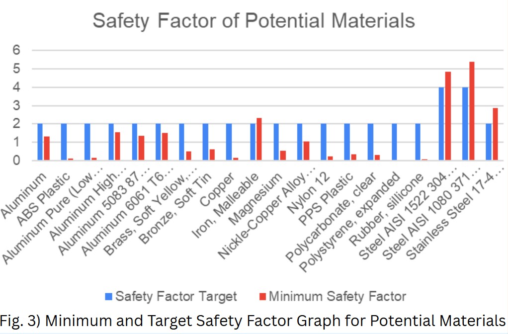 Safety Factor Graph