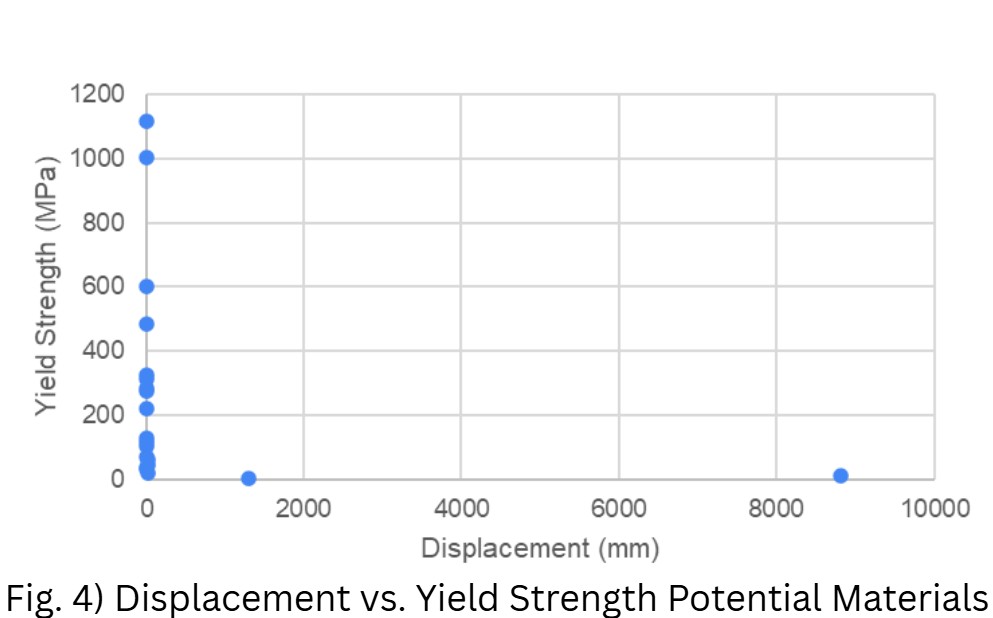 Yield Strength vs Displacement Graph