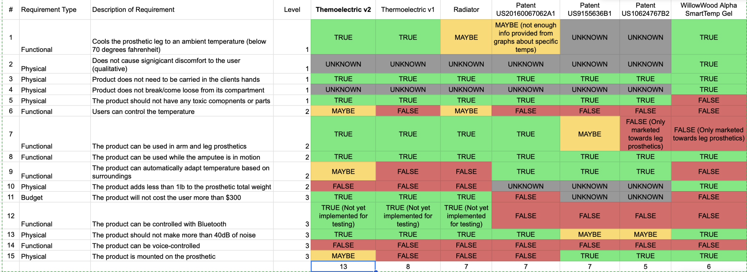 Requirements Table