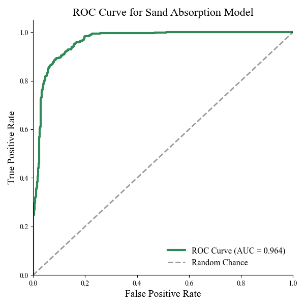 ROC/AUC Graph