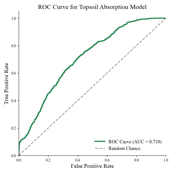 ROC/AUC Graph