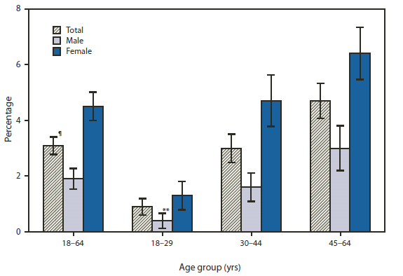 Placeholder: CTS prevalence chart (CDC/NHIS)