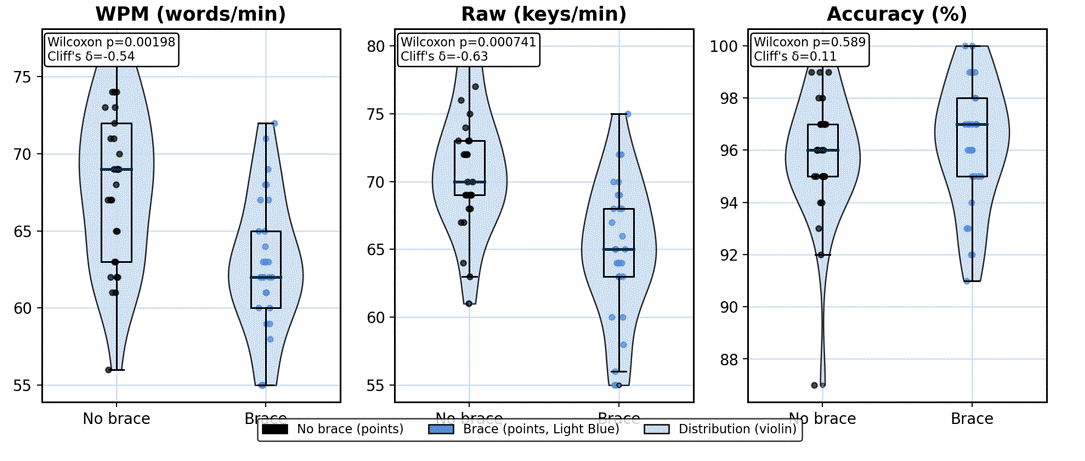 Placeholder: Typing comparison chart (brace vs no-brace)
