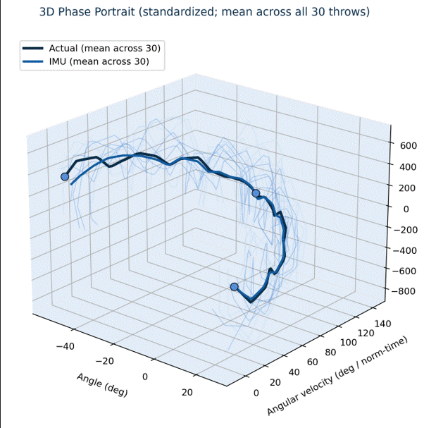 Placeholder: Dynamic parity plot and/or 3D error surface across normalized time