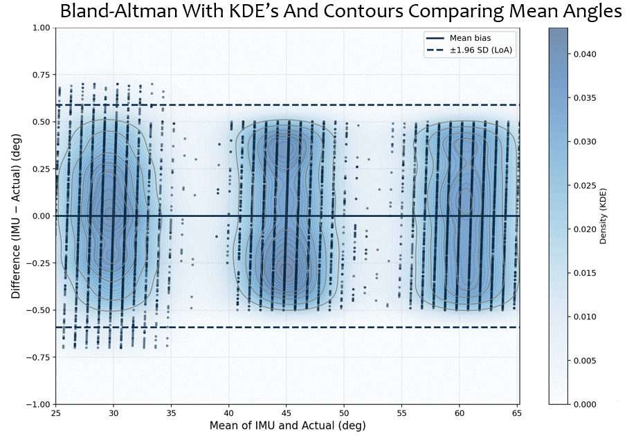 Placeholder: Static agreement plot (IMU vs ground-truth) or Bland–Altman plot
