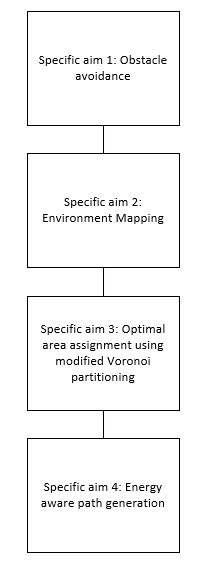 Objectives of this project