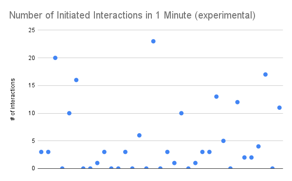 scatter plot of interactions for plate 1